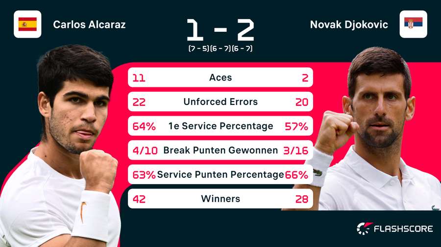 Carlos Alcara - Novak Djokovic