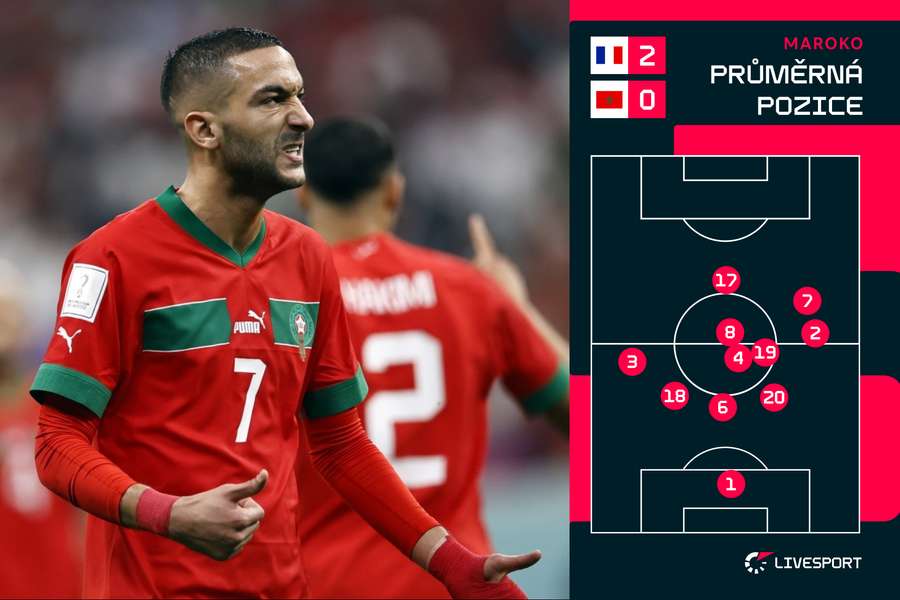 Průměrné pozice hráčů Maroka