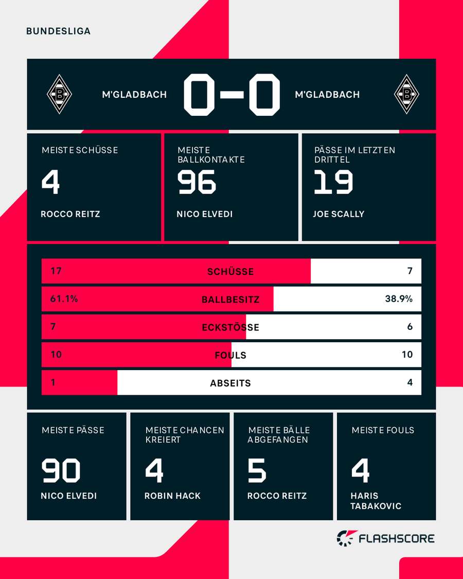 Die Stats zum Spiel Die Stats zum Spiel