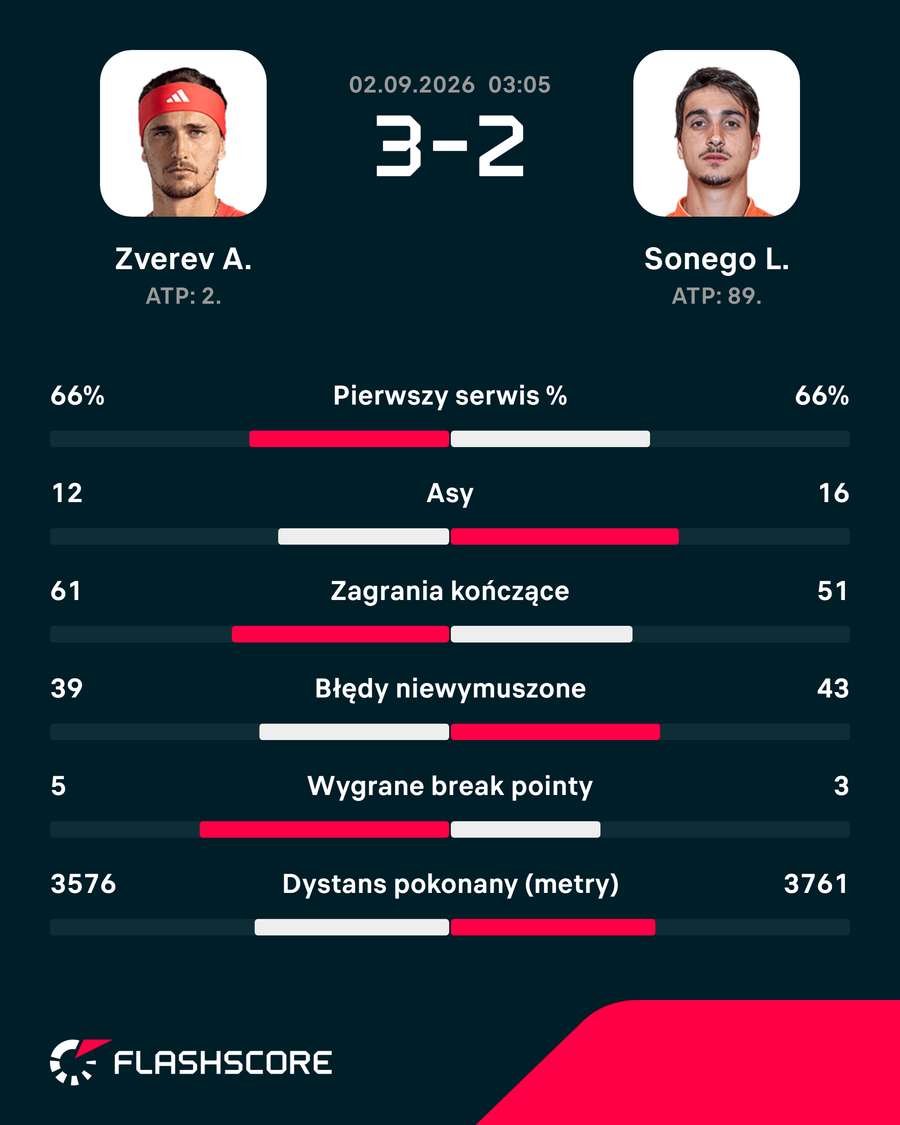 Statystyki meczu Zverev – Sonego