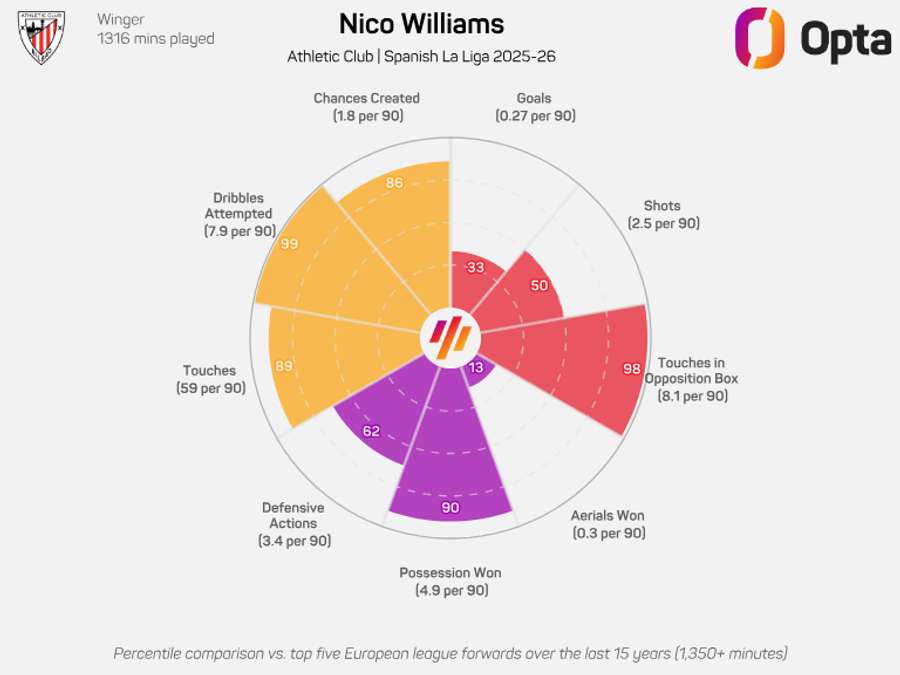 Nico Williams radar graphic - LaLiga 2025/26 Nico Williams radar graphic - LaLiga 2025/26