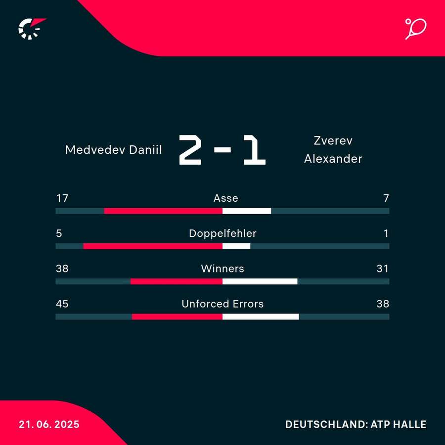 Die Stats zum Match