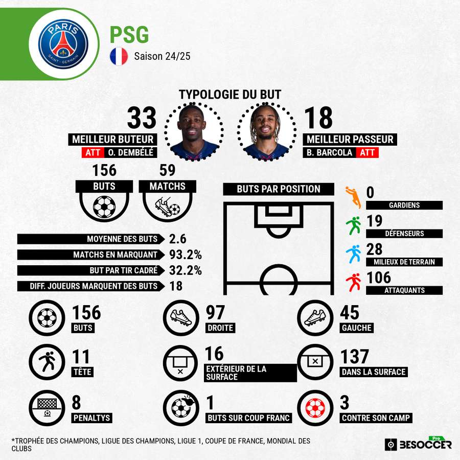 Le tableau de statistiques du PSG.