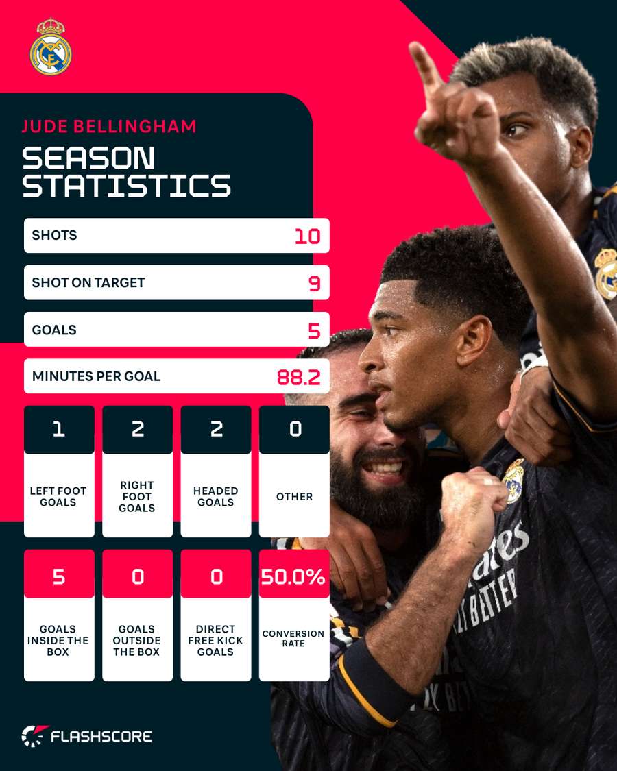 Bellingham's season stats so far