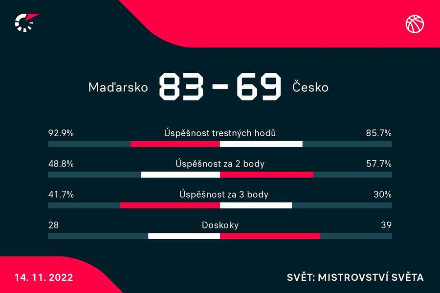 Vybrané statistiky zápasu Maďarsko – Česko