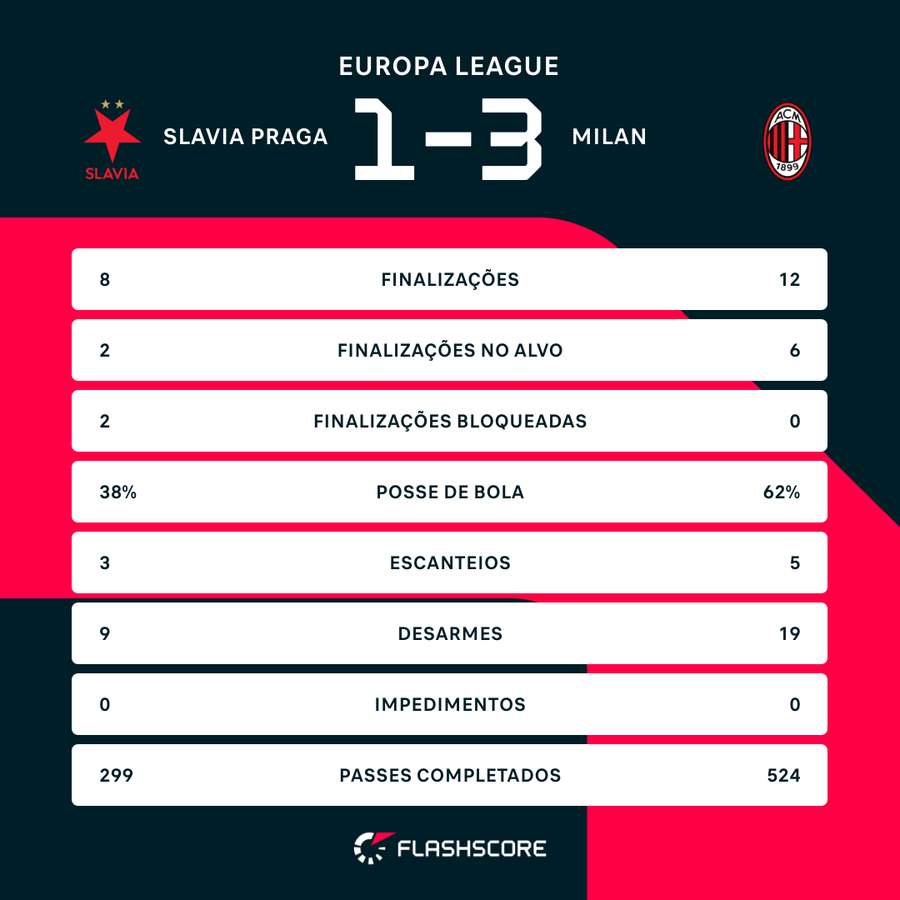 As estatísticas de Slavia Praga 1x3 Milan