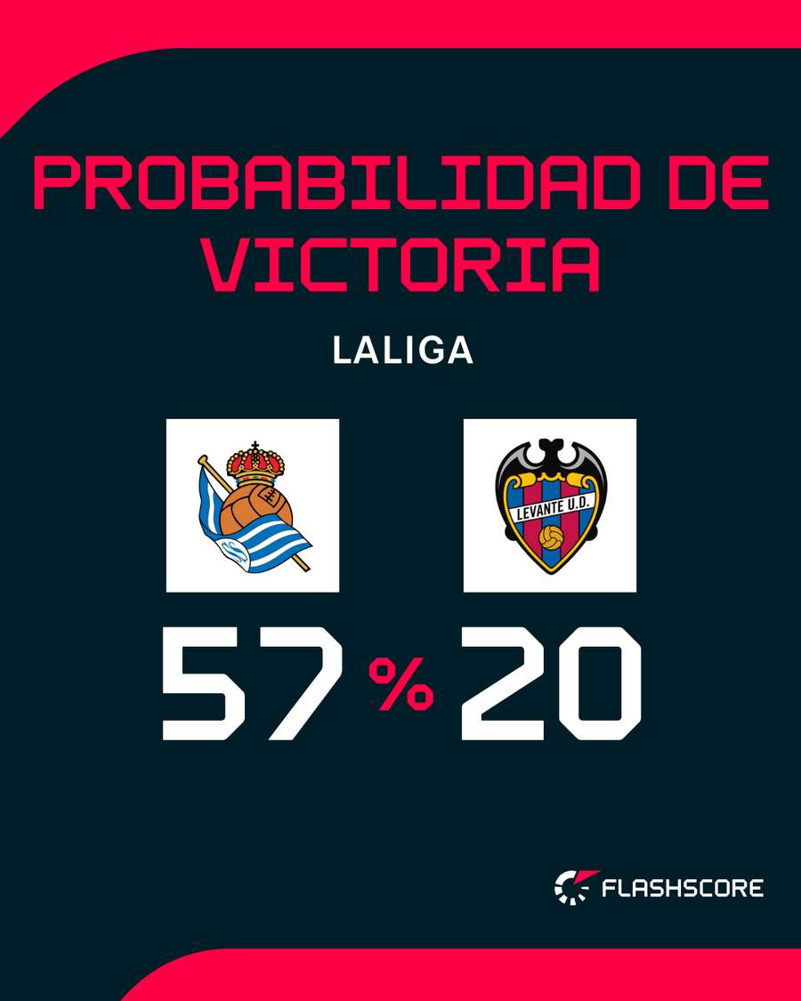 Posibilidades de ambos