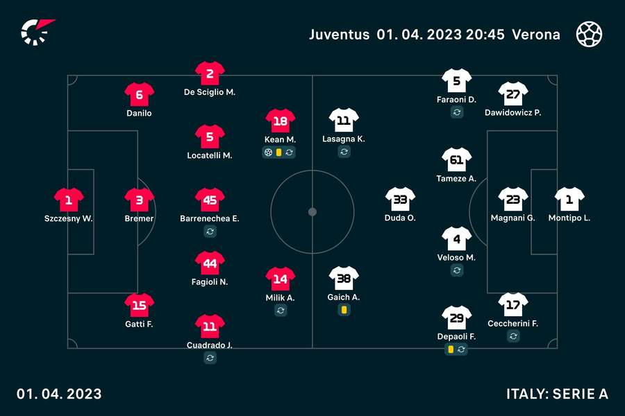 Le formazioni in campo