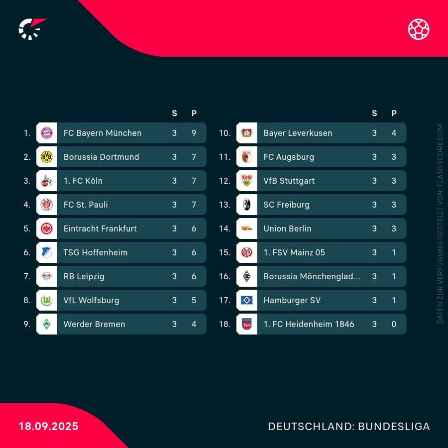 Bundesliga – Tabelle