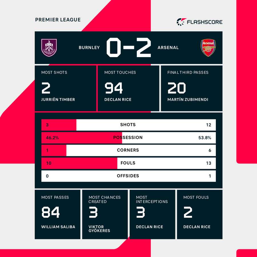 Match stats