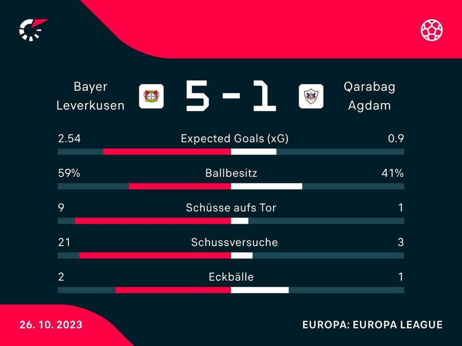 Stats: Leverkusen vs. Qarabag