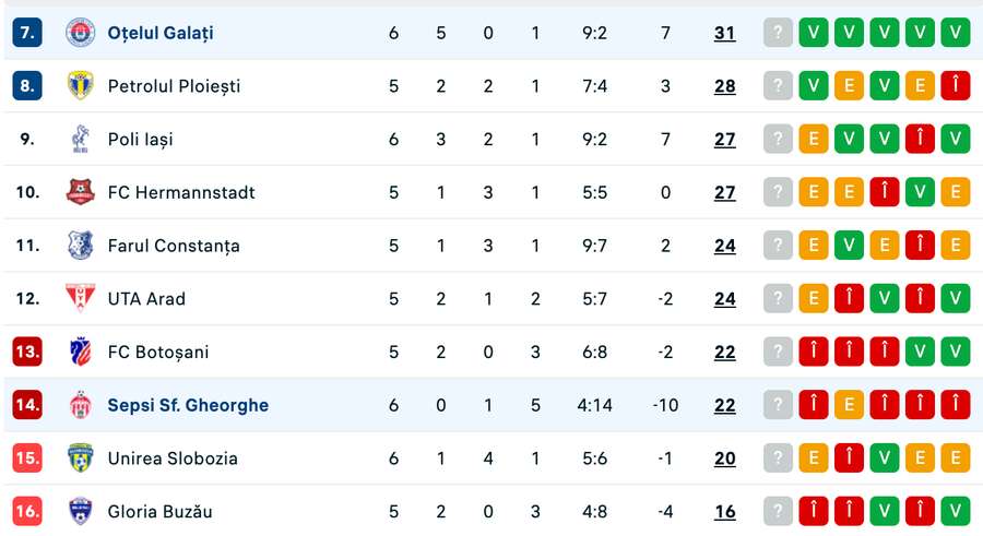 Clasament play-out Superliga