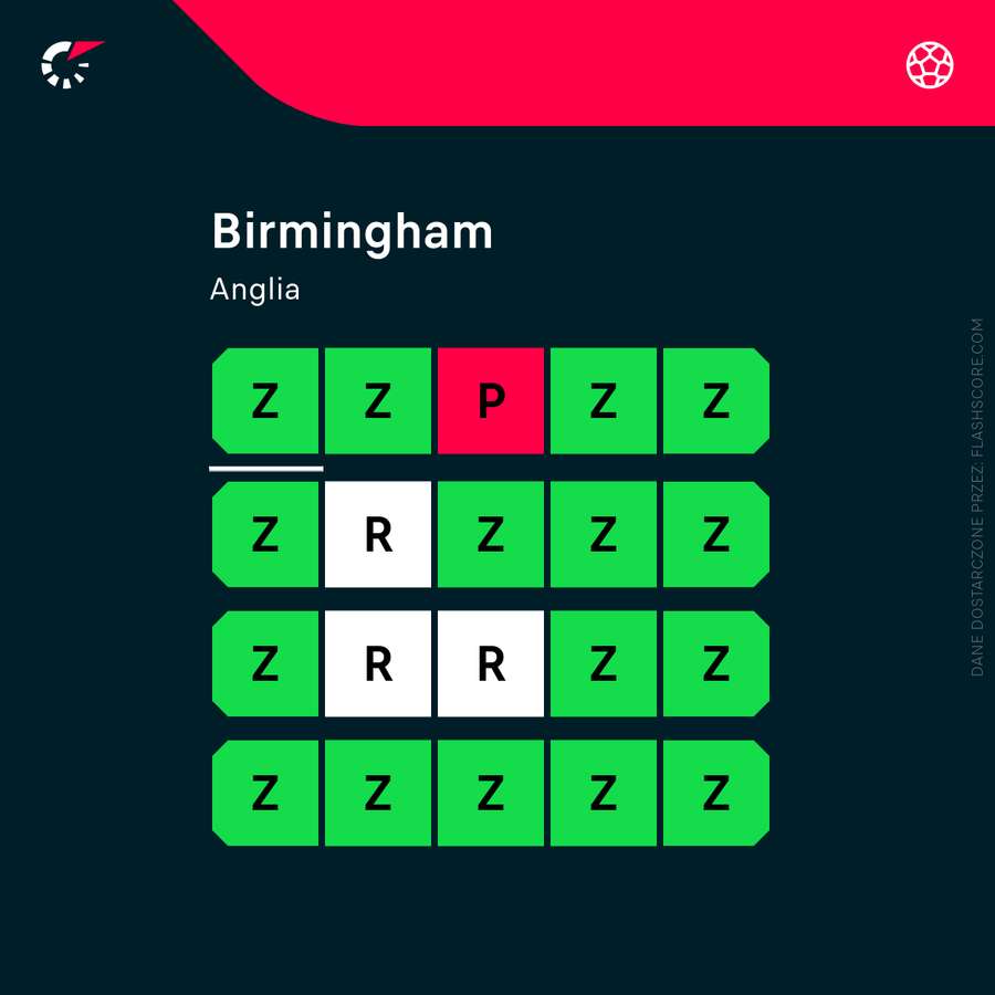Forma Birmingham w ostatnich 20 meczach