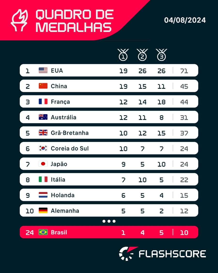 O quadro de medalhas após o 9º dia das Olimpíadas de Paris