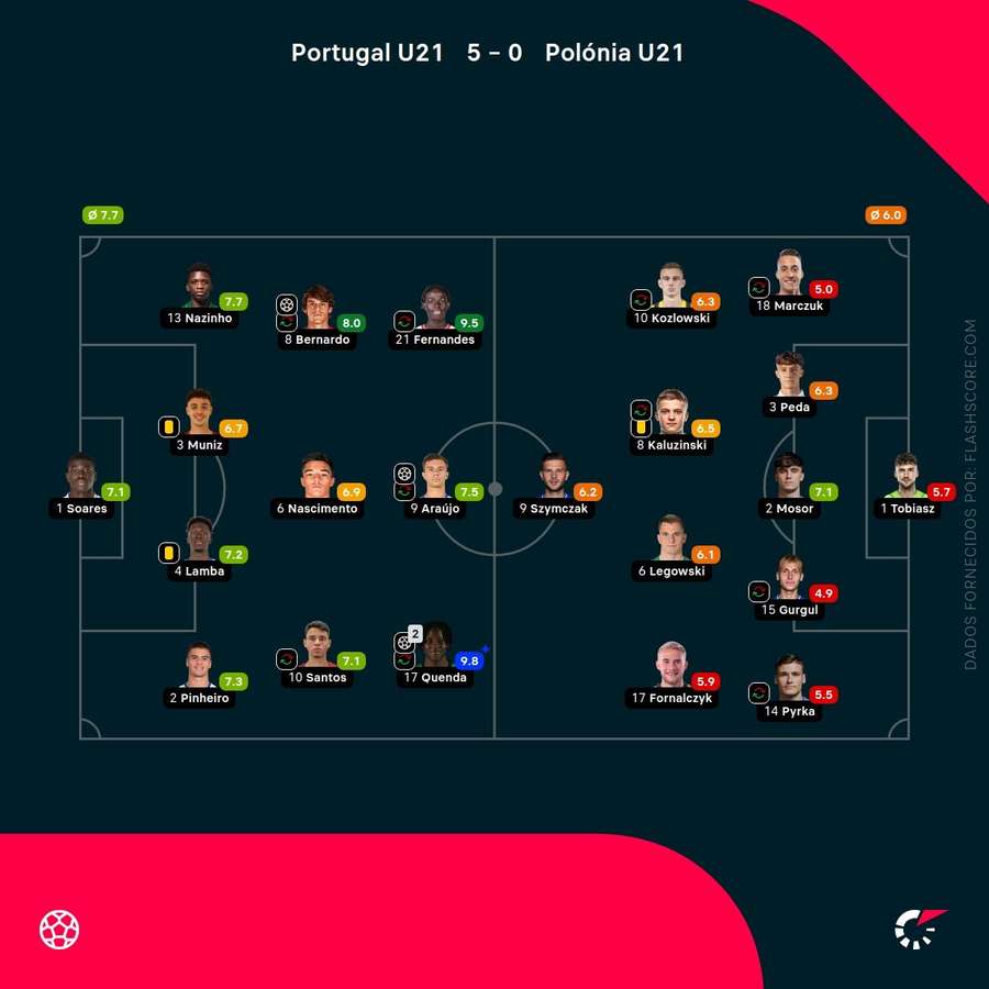 Notas dos jogadores Notas dos jogadores
