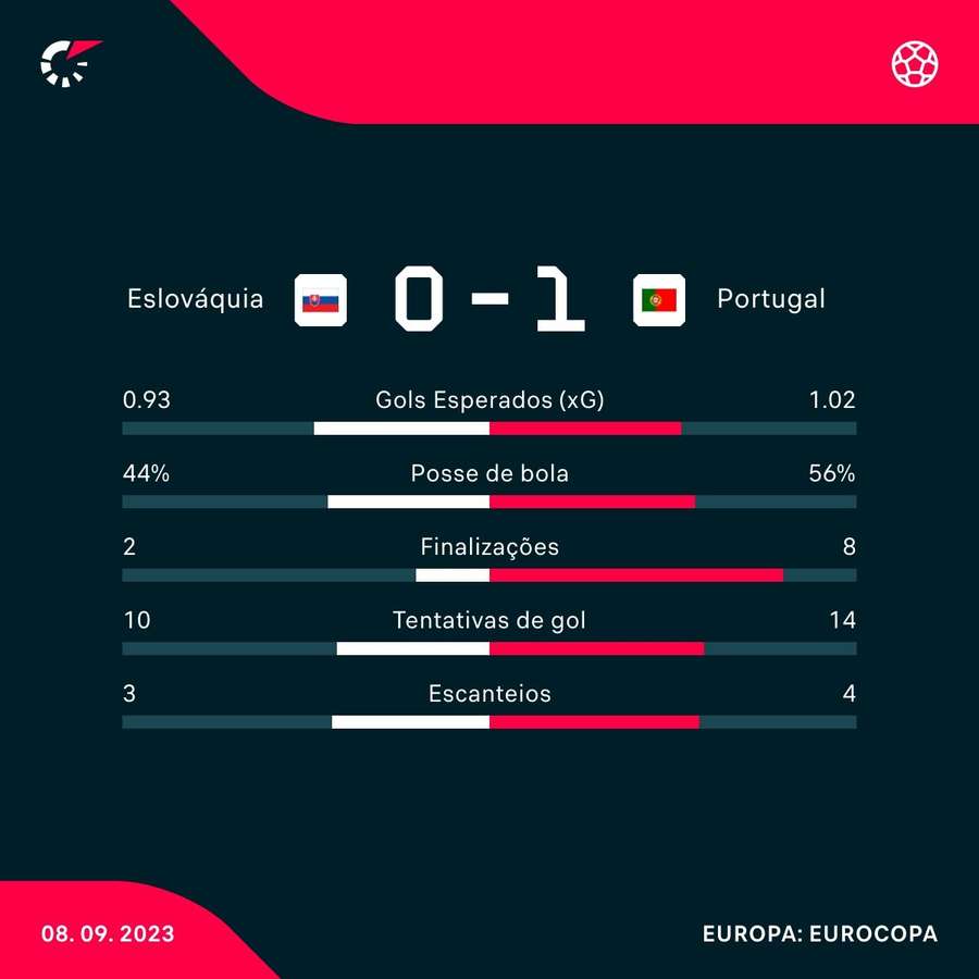 As estatísticas da vitória de Portugal sobre a Eslováquia