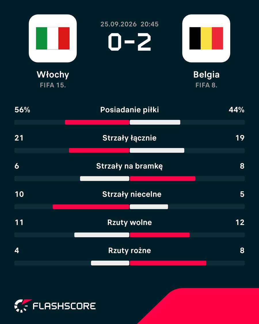 Statystyki meczu Włochy - Belgia Statystyki meczu Włochy - Belgia