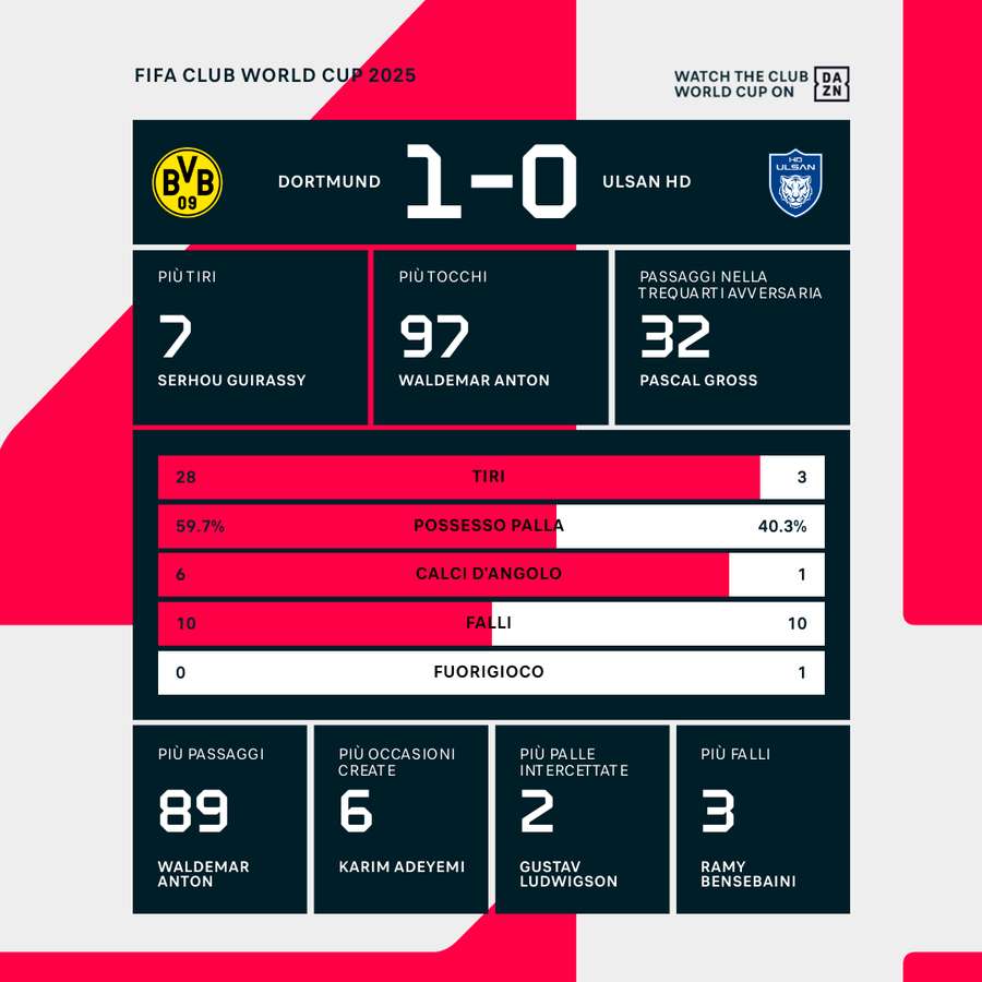 Le statistiche del match
