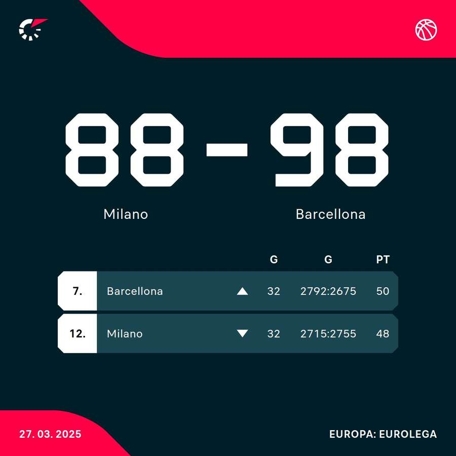 Risultato e classifica