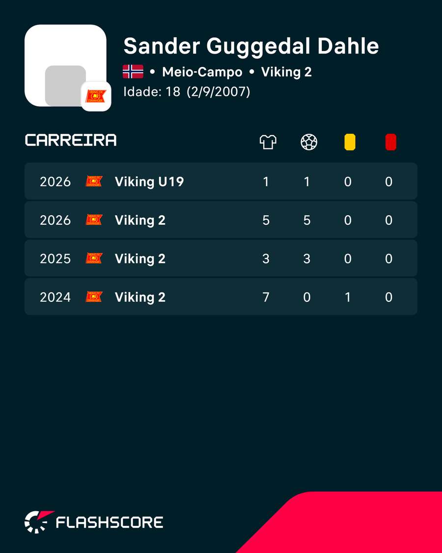 Os números de Sander Guggedal Dahle