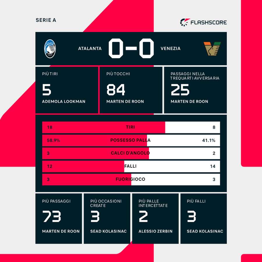 Le statistiche del match