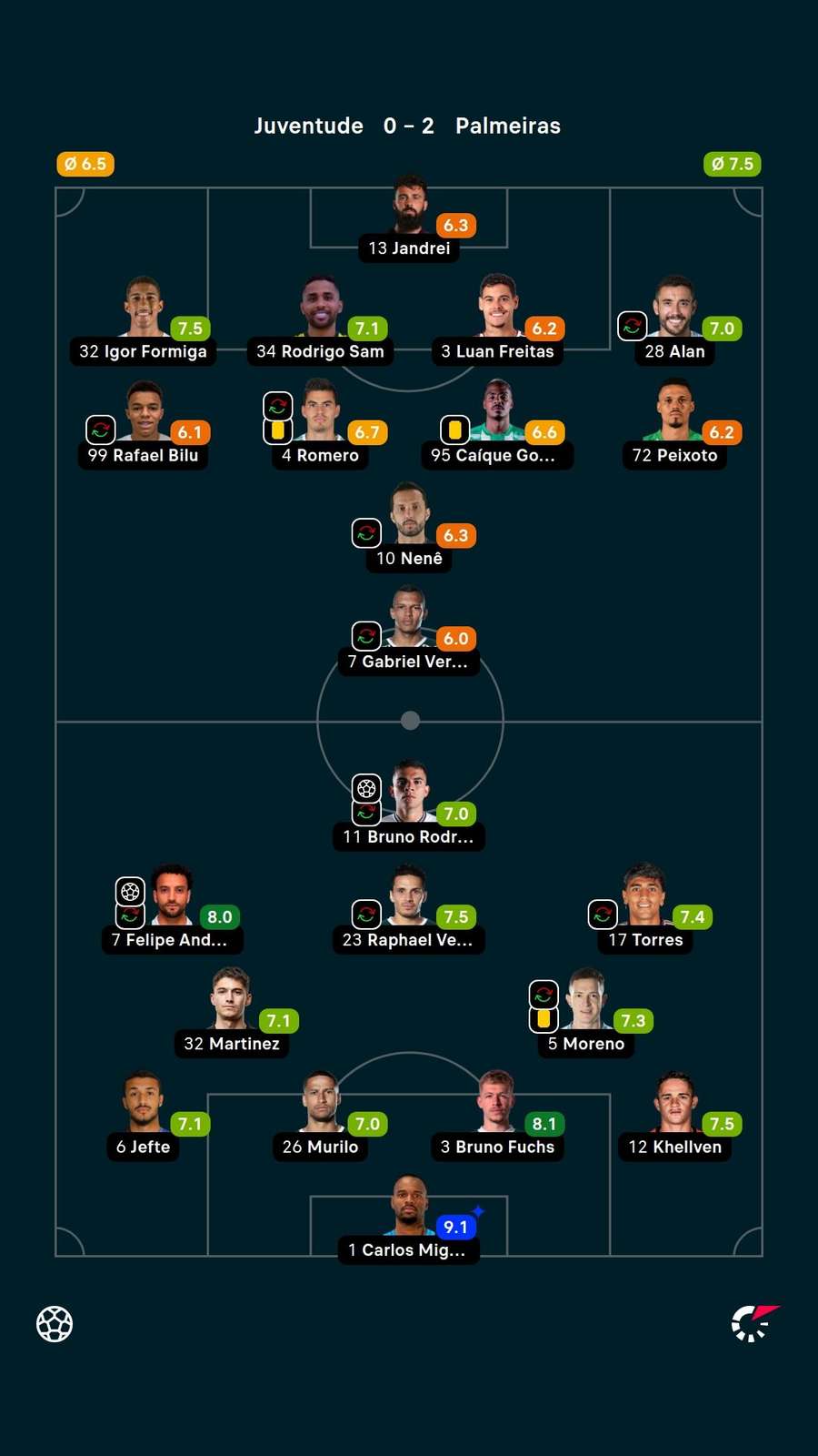 Carlos Miguel recebeu a nota 9,1 do Flashscore e foi o melhor jogador da partida Carlos Miguel recebeu a nota 9,1 do Flashscore e foi o melhor jogador da partida
