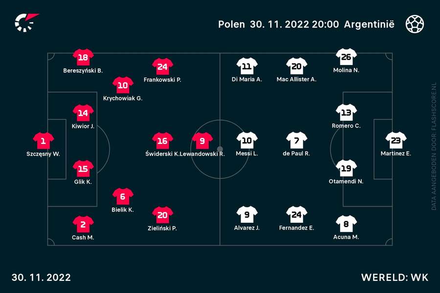 Line-ups Polen-Argentinië
