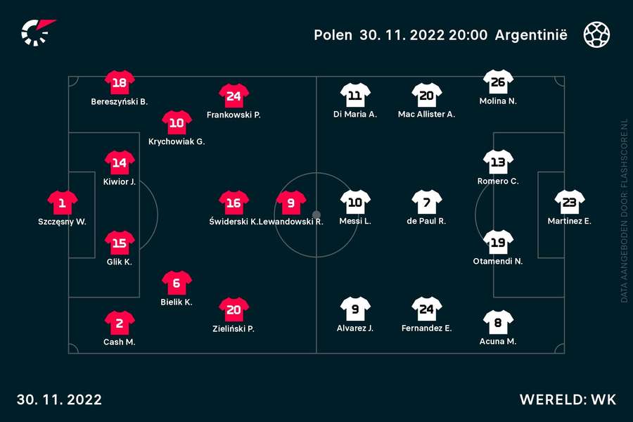 Line-ups Polen-Argentinië