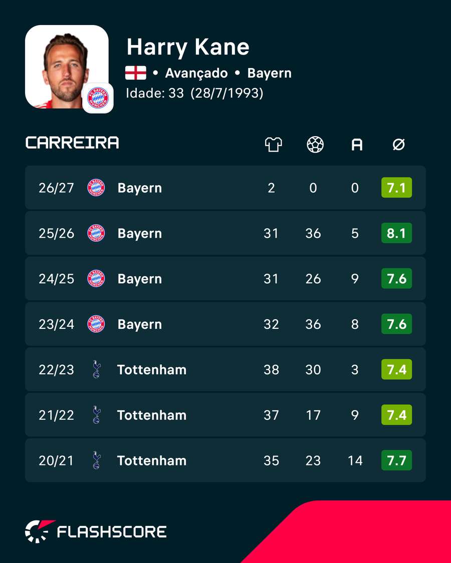 Os números de Harry Kane Os números de Harry Kane