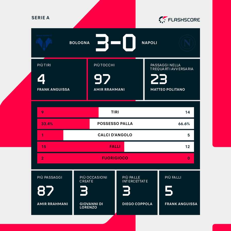 Le statistiche del match