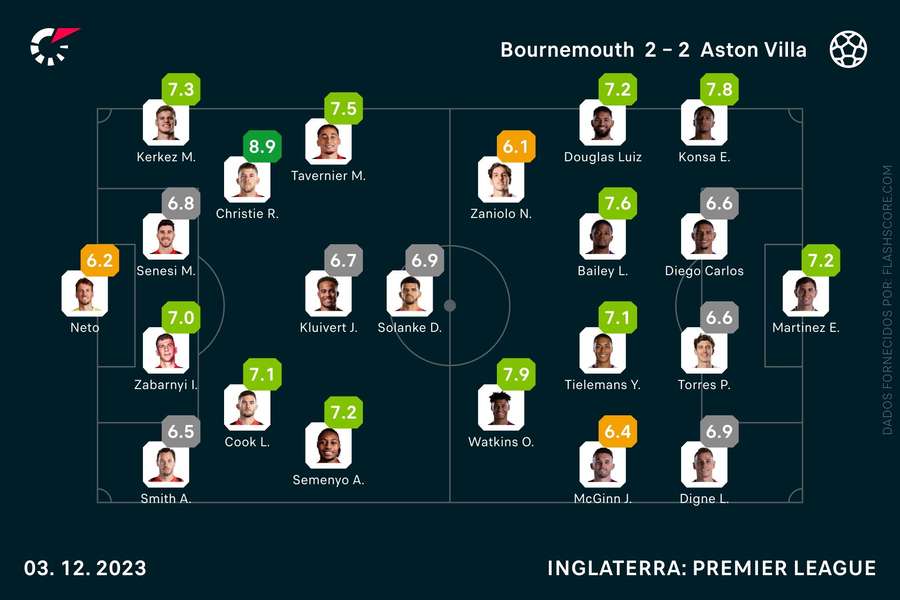 Pontuações dos jogadores