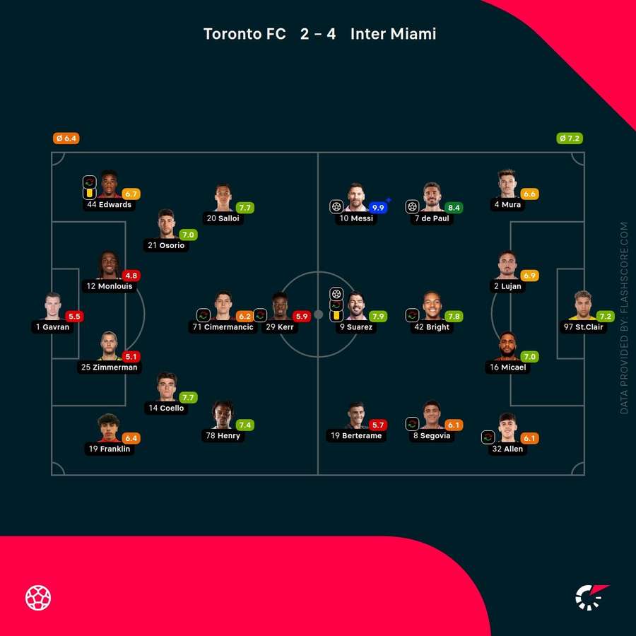 Player ratings from Toronto vs Miami