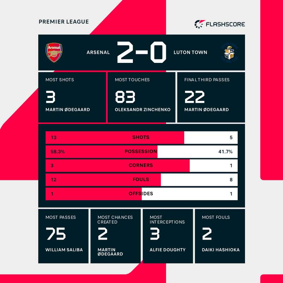 Arsenal v Luton key stats