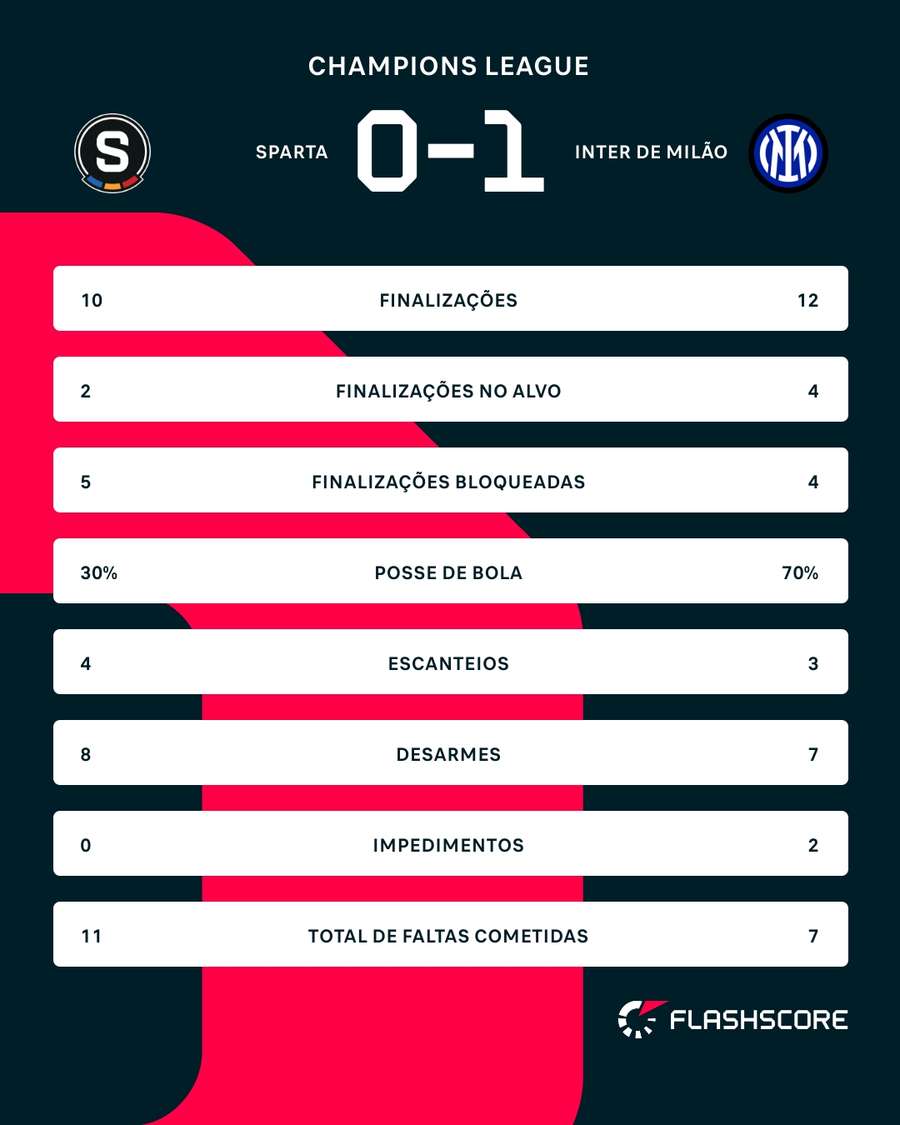 As estatísticas de Sparta Praga 0x1 Inter de Milão As estatísticas de Sparta Praga 0x1 Inter de Milão