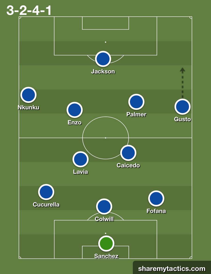 Use of Gusto in possession