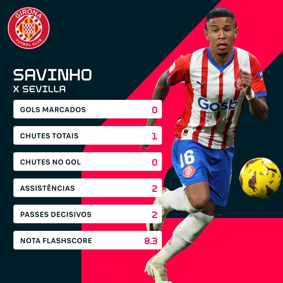 As estatísticas de Savinho contra o Sevilla