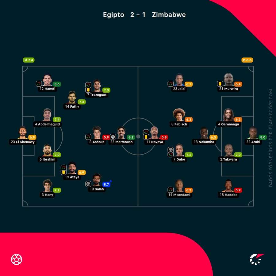 Notas dos jogadores Notas dos jogadores