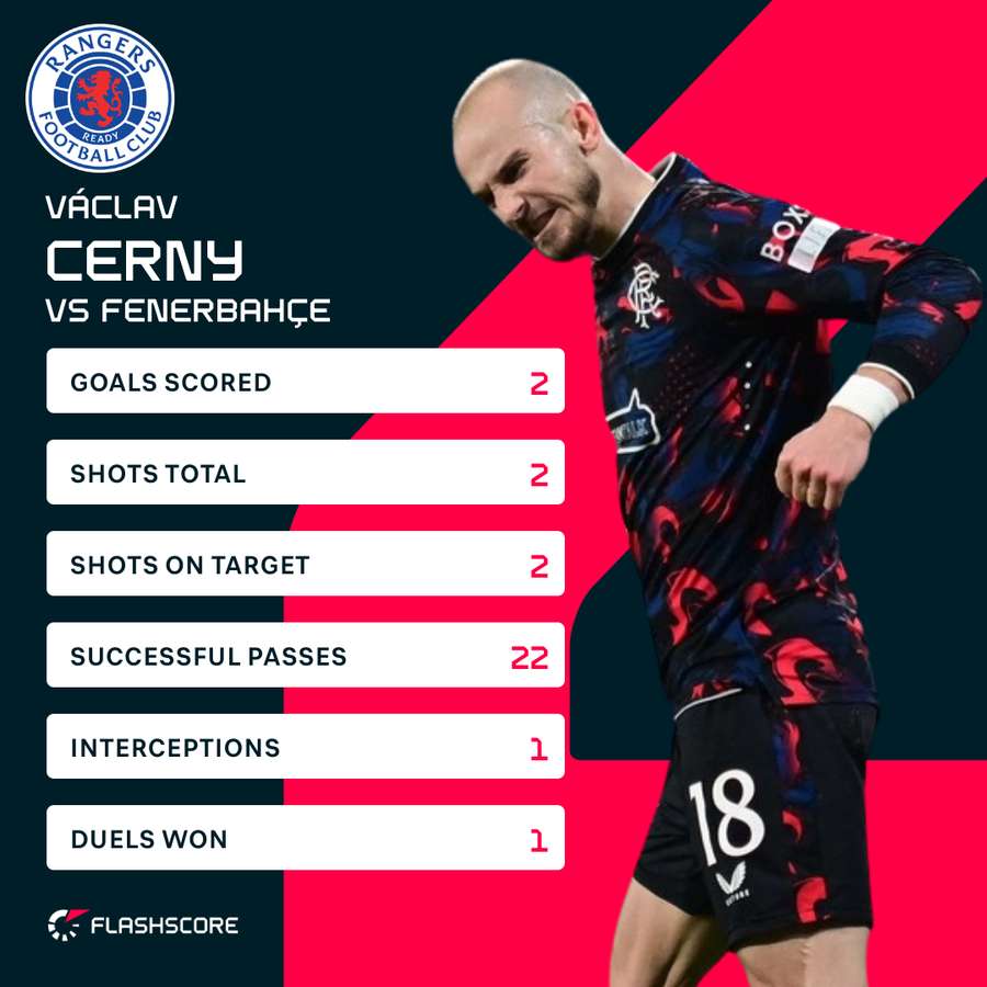 Vaclav Cerny's stats for the match Vaclav Cerny's stats for the match