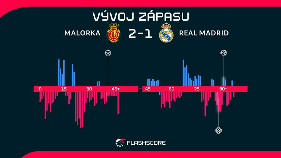 Vývoj zápasu. Vývoj zápasu.