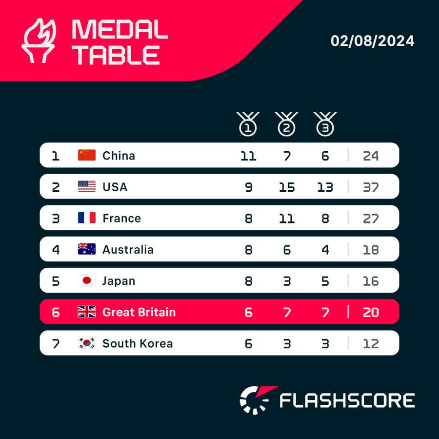 Medal table