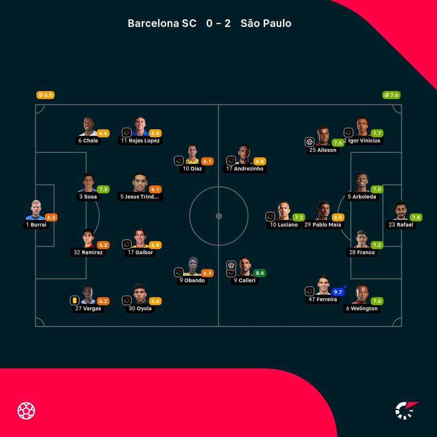 As notas dos jogadores titulares de Barcelona de Guayaquil e São Paulo na partida