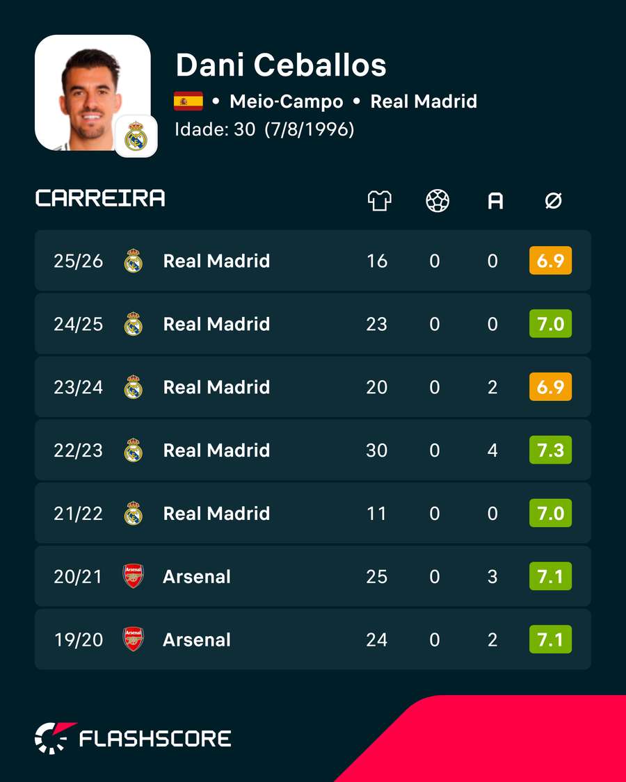 Os números de Dani Ceballos Os números de Dani Ceballos