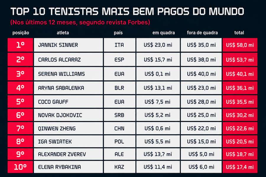 Top 10 dos tenistas mais ricos da Forbes Top 10 dos tenistas mais ricos da Forbes