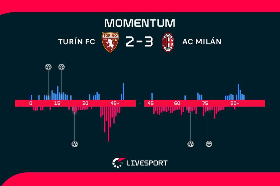 Momentum zápasu. Momentum zápasu.
