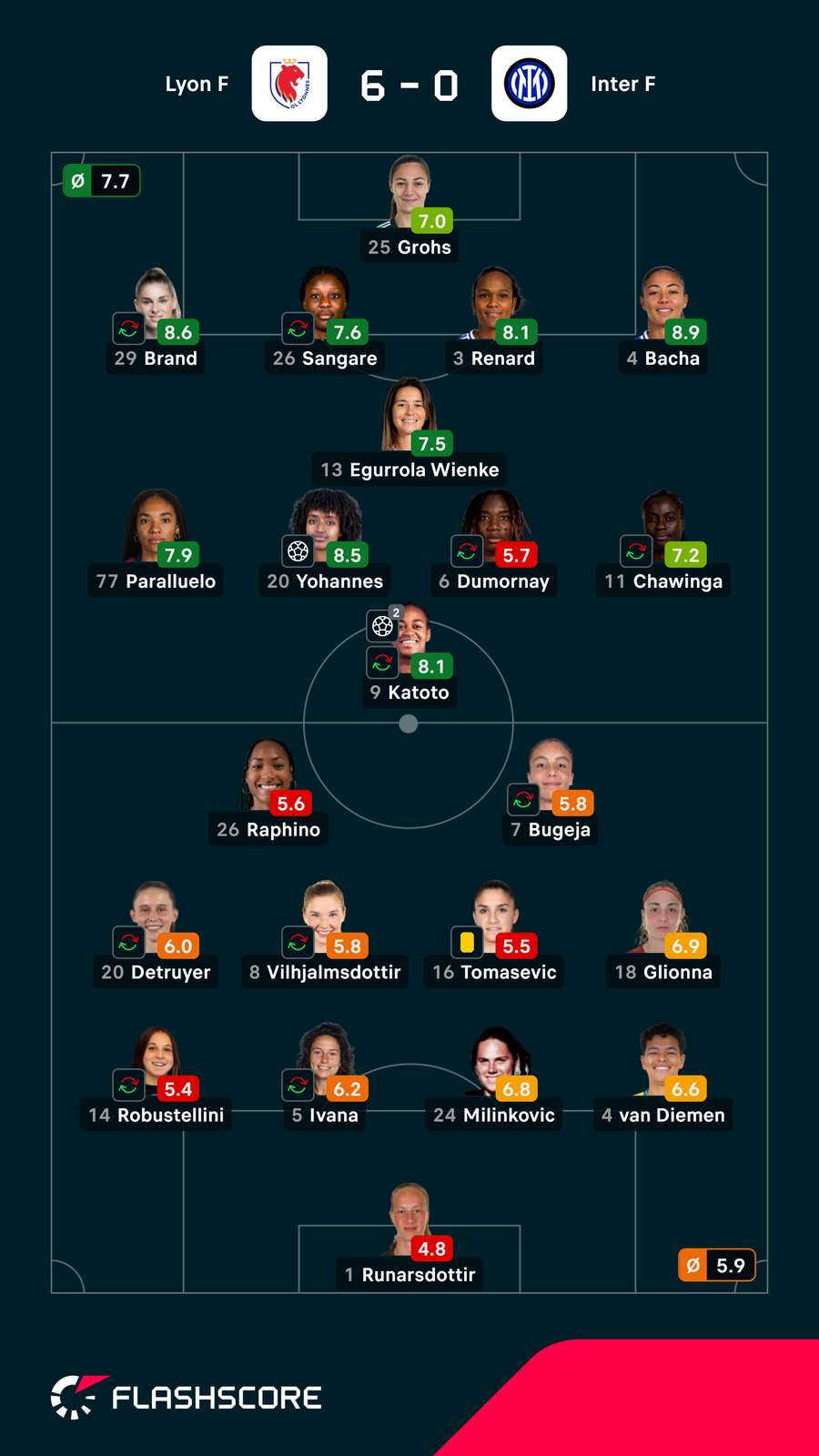 As notas das jogadoras As notas das jogadoras