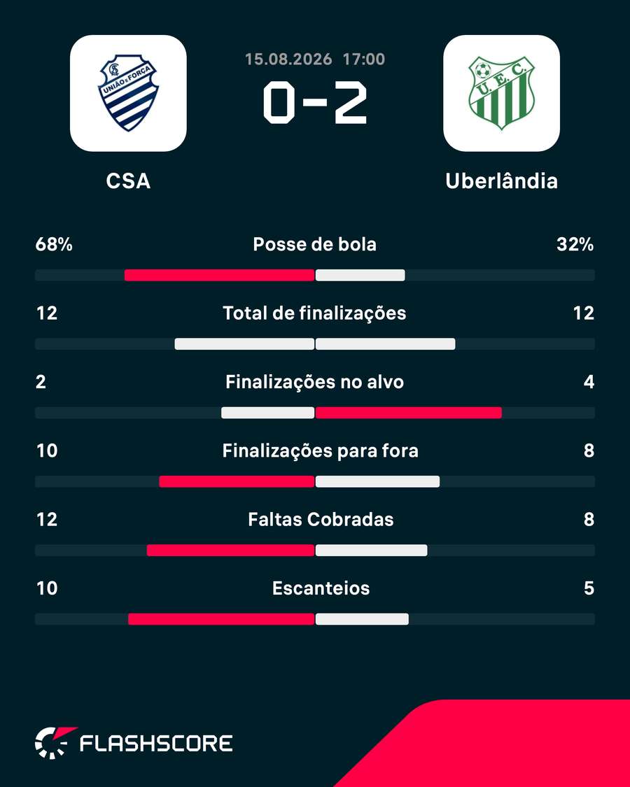 As estatísticas da vitória do Uberlândia sobre o CSA