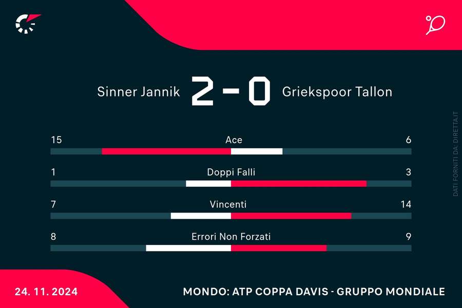 Le statistiche del match