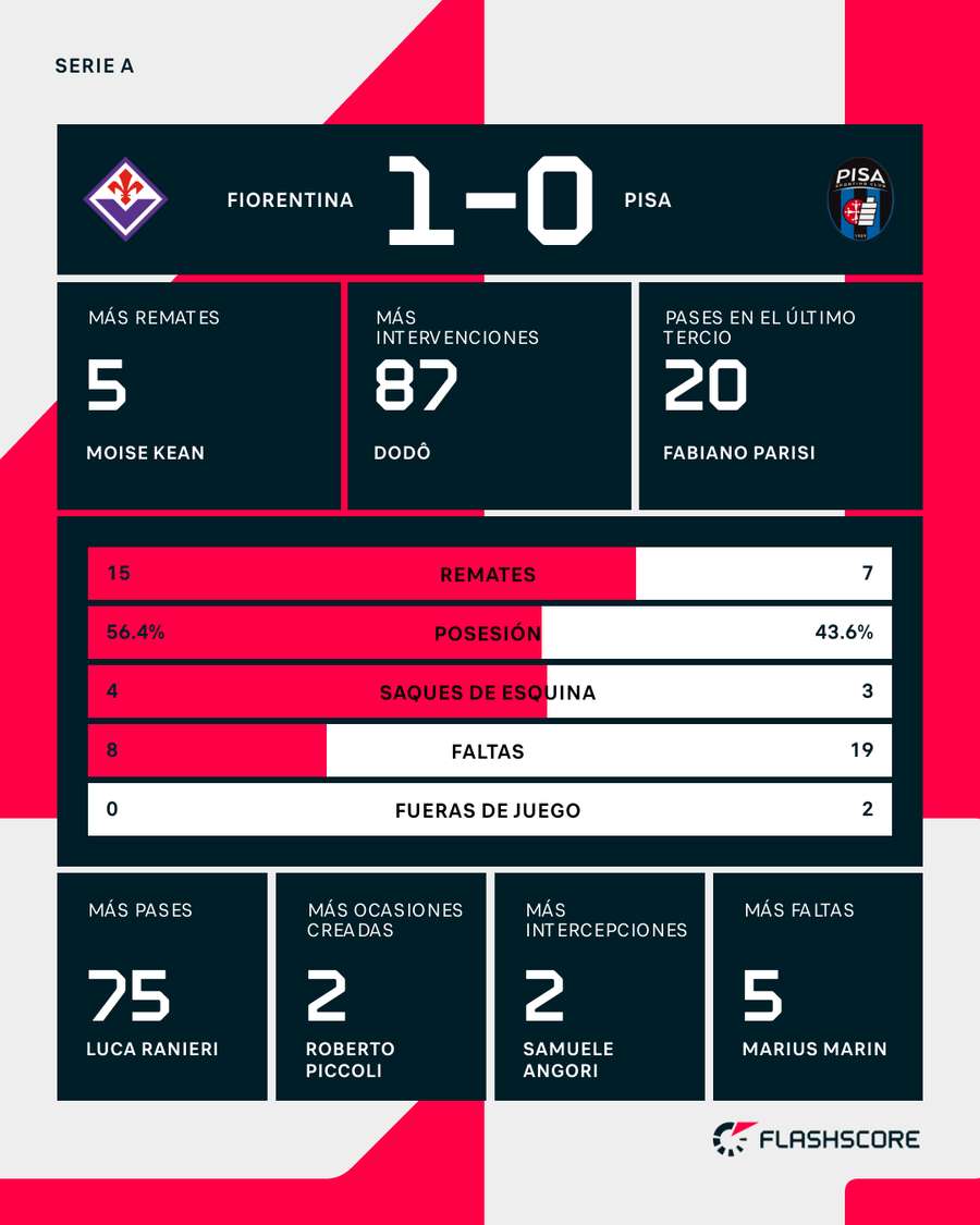Estadísticas del Fiorentina-Pisa