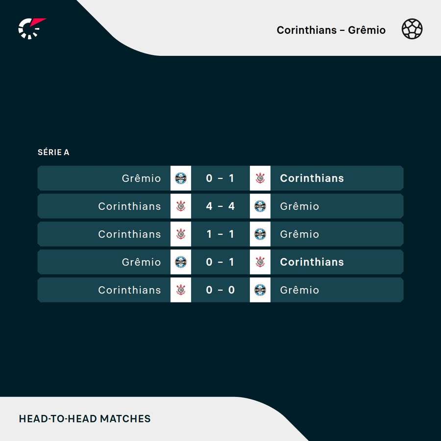 Os últimos duelos entre Corinthians e Grêmio