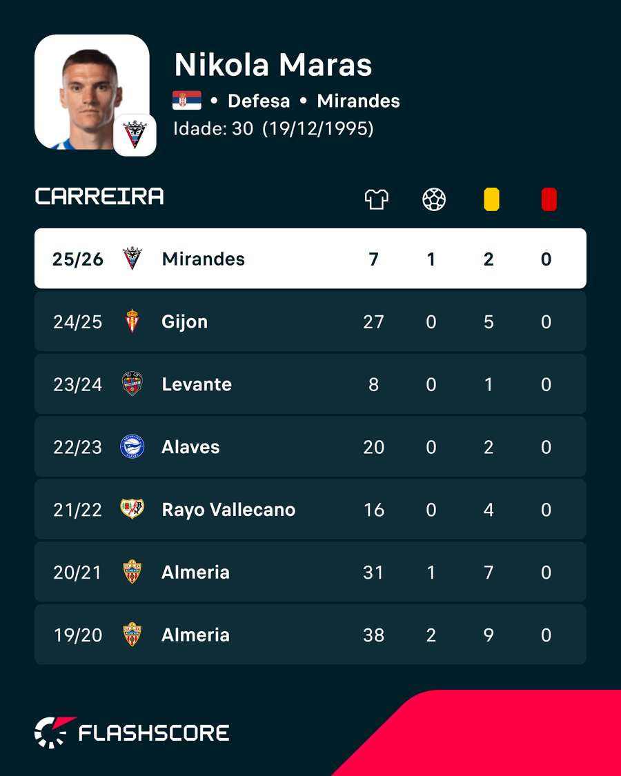 As últimas épocas de Nikola Maras As últimas épocas de Nikola Maras